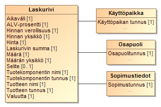 Kuva 35 Tuotetietojen luokkakaavio Yllä olevassa rakenteessa tuote voi olla esimerkiksi "Aikasiirto", jolla on kaksi tuotekomponenttia: "Päiväsiirto" ja "Yösiirto".