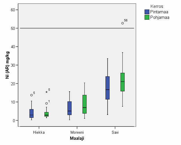 S41/1141/2007/11 16 Kuva 6. Pinta- ja pohjamaanäytteiden Ni-pitoisuudet maalajeittain Satakunnassa. Vaakasuora viiva kuvaa nikkelin kynnysarvoa. 4.