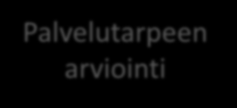 1. Kuntoutumisvaihe 2. Suunnan ja tavoitteiden selkeyttäminen Palvelutarpeen arviointi 3.