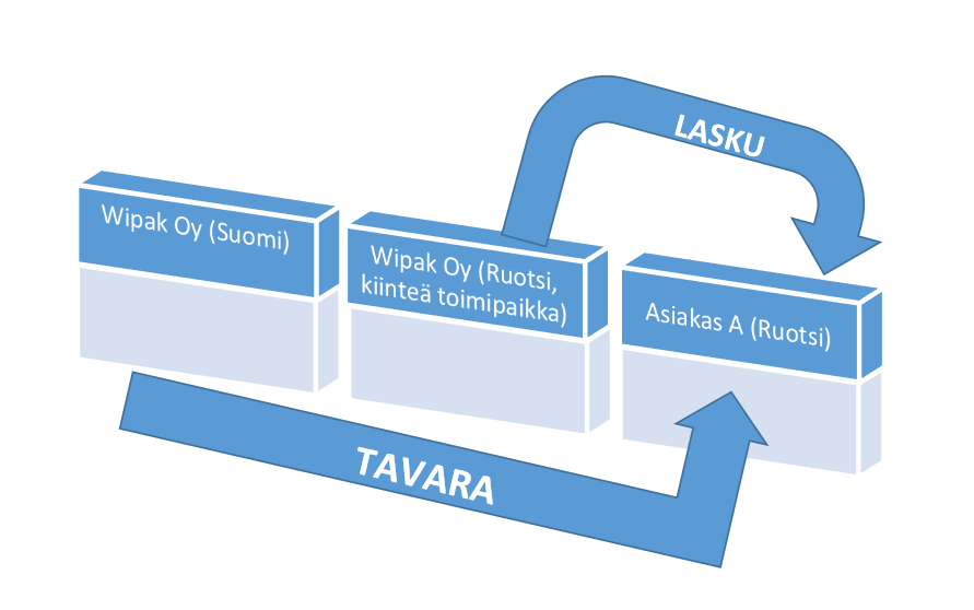 13 KUVIO 6. Kiinteä toimipaikka Ruotsissa 3.