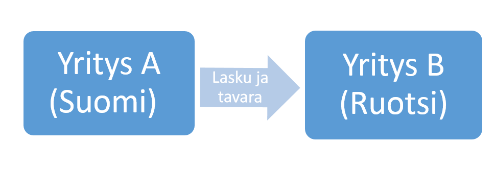 15 KUVIO 7. Yhteisömyynti 3.4.2 Yhteisöhankinta Yhteisöhankinnassa tavara saapuu toisesta EU-maasta toiseen.