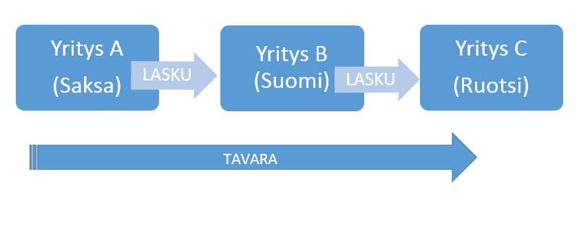 16 Tavarat, jotka ovat tavaran maahantuonnissa verottomia, katsotaan verottomiksi myös yhteisöhankinnoissa, jolloin ne ilmoitetaan vain kausiveroilmoituksen kohdassa 313 tavaraostot muista EU-maista.