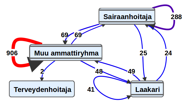 Yli 200 käyntiä tarkastelujaksolla olleiden asiakkaiden hoitopolut toimipisteittäin ja ammattiryhmittäin 1448 käyntiä n=6 1 käynti n=1