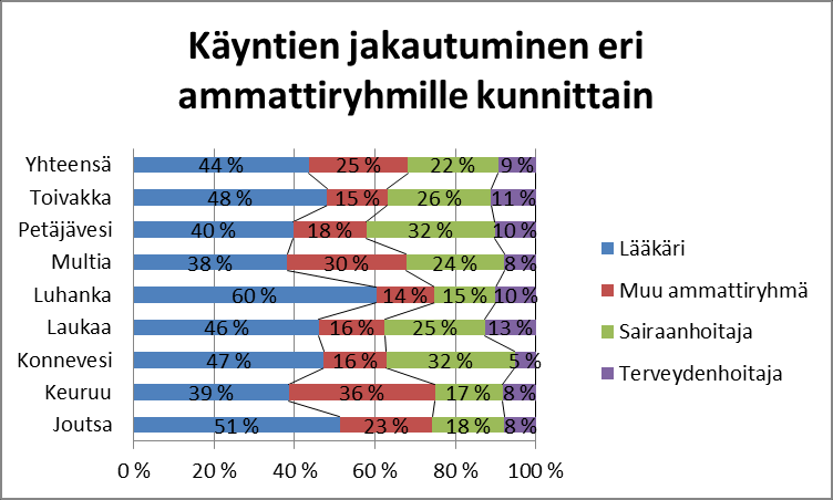 10 %:n käyntien jakautuminen