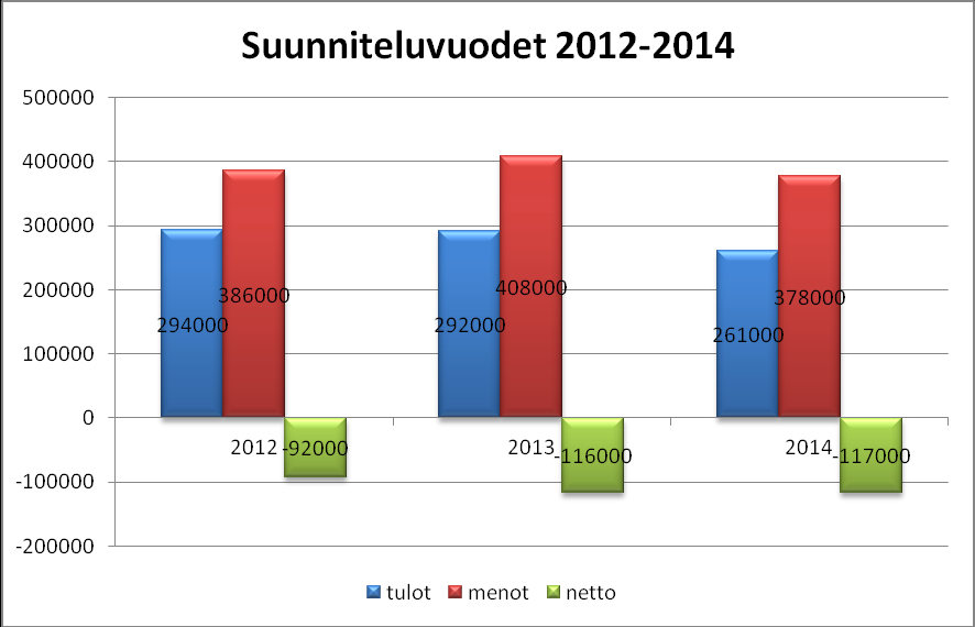 3.7 Suunnitteluvuodet 2012-2014 Vuoden 2012 Tulot ja Menot. Vuodet 2012-2014. 3.8 Henkilöstösuunnitelma Ilomantsin seurakunnalla on kolme vakituista työntekijää: pappi, kanttori ja kanslisti.