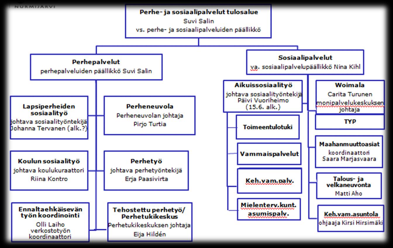 Kaavio 1.