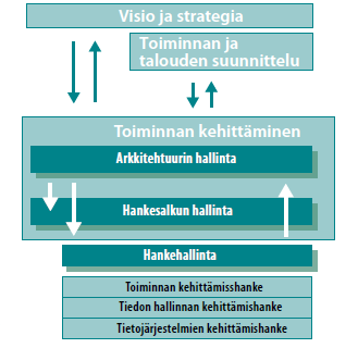 18 KUVA 2. Arkkitehtuuri ohjausvälineenä (Valtiovarainministeriö 2012.