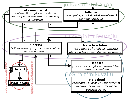 tietoihin julkaisutietokannassa, eikä julkaisun täysiä tietoja viedä TTA-metatietomalliin. Tutkimusaineistojen metatiedolle on olemassa erilaisia malleja, suosituksia, formaatteja ja standardeja.