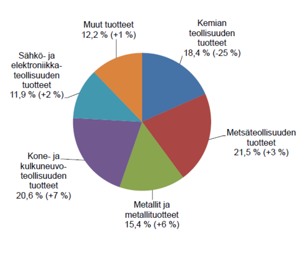 koneiden ja laitteiden valmistus supistui 8 prosenttia.
