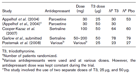 Vastaus selvityspyyntöön 5(14) Viimeisimmässä meta-analyysissä (11) arvioitiin satunnaistettuja tutkimuksia, joissa T3-hoitoa aloitettiin samanaikaisesti serotoniiniselektiivisen masennuslääkkeen
