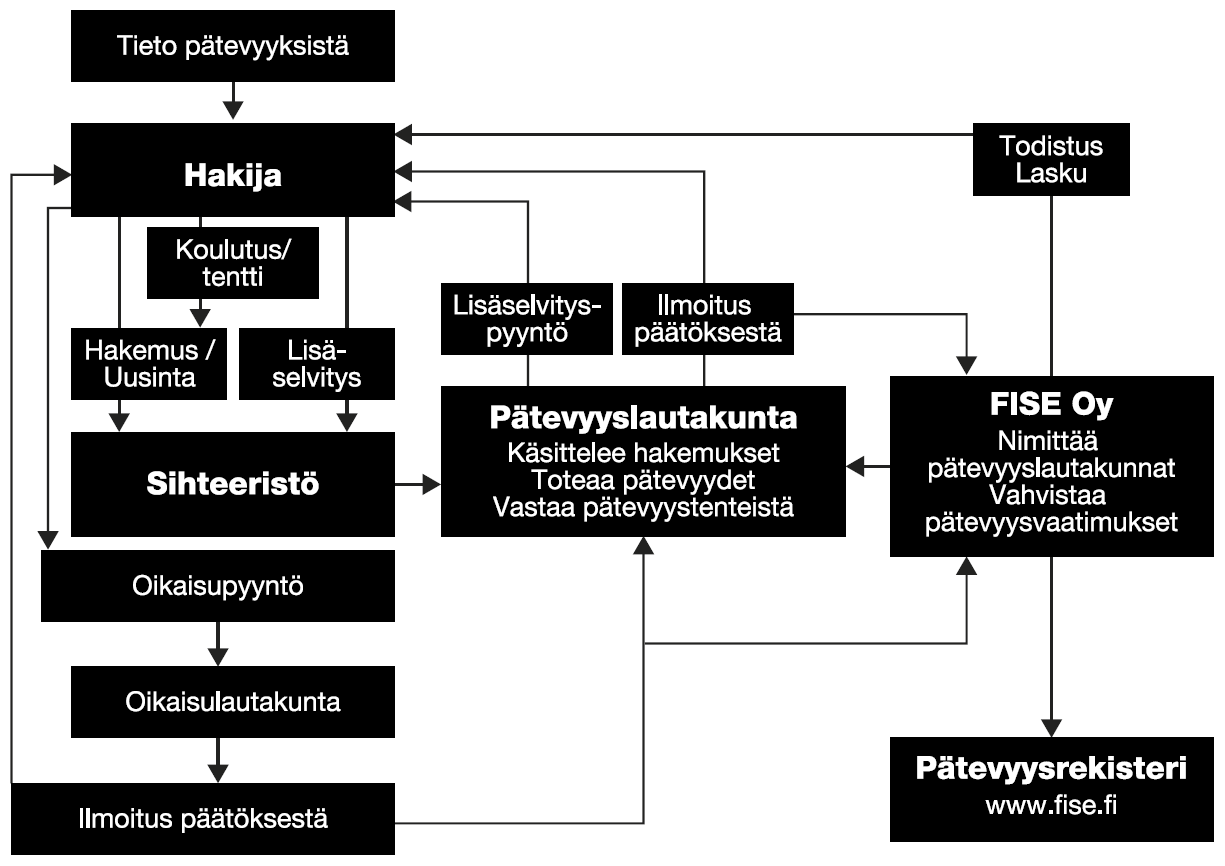 FISEN HENKILÖPÄTEVYYSPALVELUN TOIMINTA FISE OY = TOIMITUSJOHTAJA + 18 JÄSENINEN HALLITUS 8 SIHTEERIJÄRJESTÖÄ 23 PÄTEVYYSLAUTAKUNTAA, JOISSA YHTEENSÄ N.