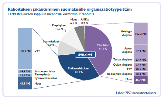 Itä- ja Pohjois-Suomen osallistumisasteessa FP7-