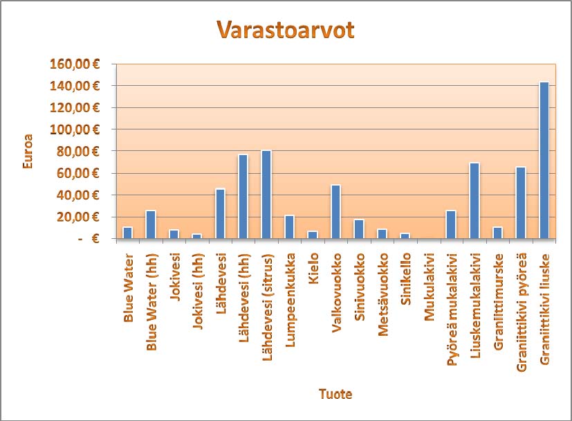 Kaavio on kuva, joten sen kokoa voit muuttaa kaavion kulmissa olevista koonsäätöön tarkoitetuista "karhennuksista". Kaavion erillisiä objekteja muokkaat Muotoilu-välilehdellä.