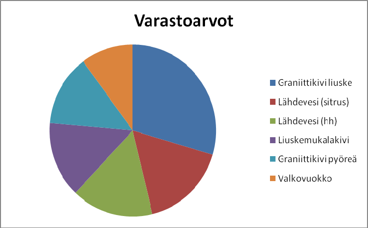 Ympyräkaavion luominen Lajittele edellisen esimerkin lähtöarvotaulukko varastoarvojen mukaan laskevaan järjestykseen.