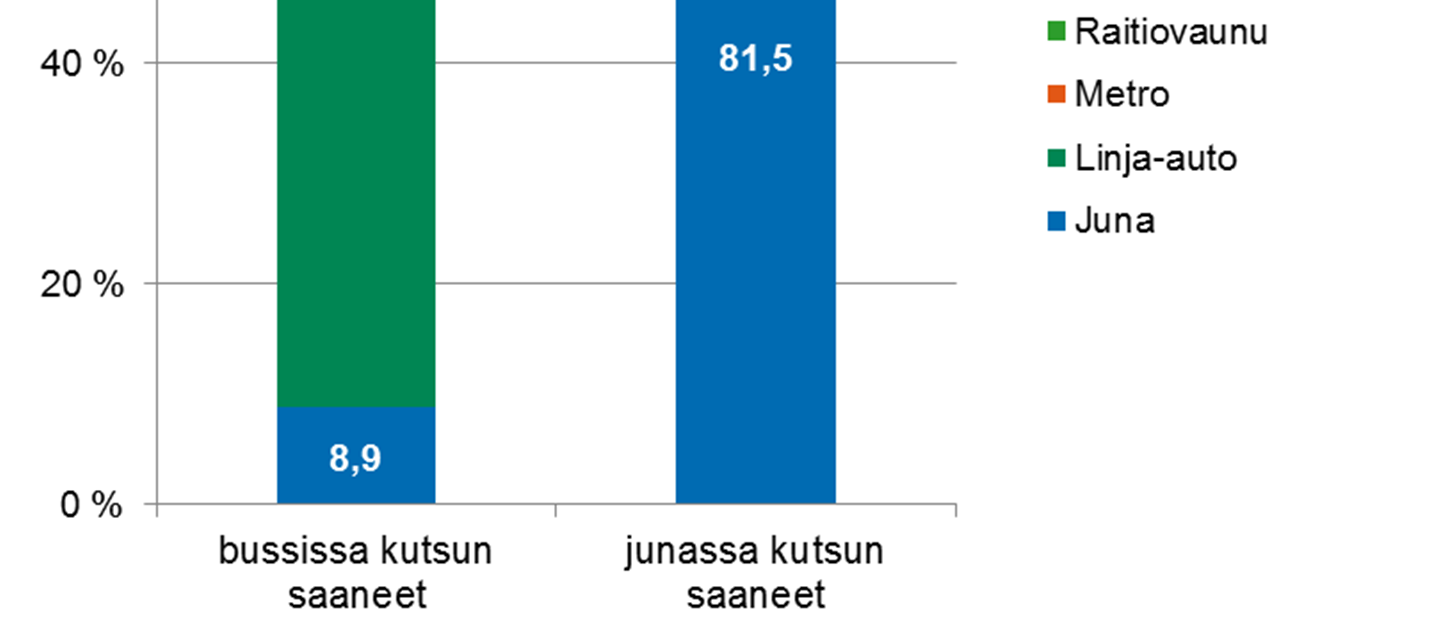 Millä kuljitte matkan