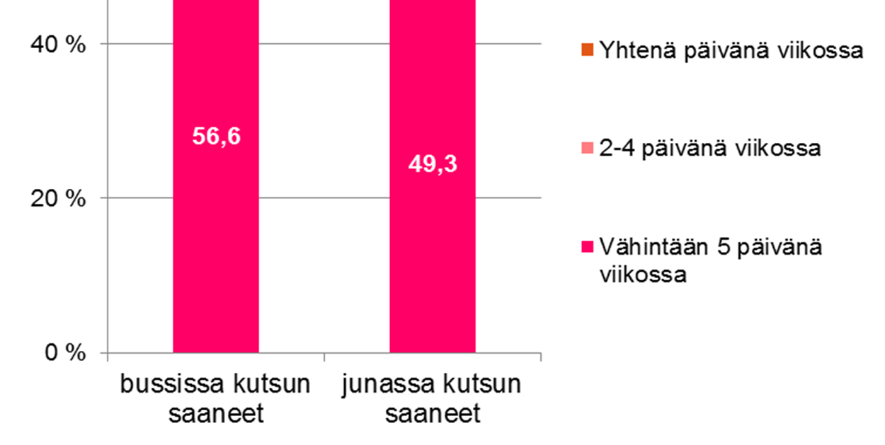 Kuinka usein teette edellä