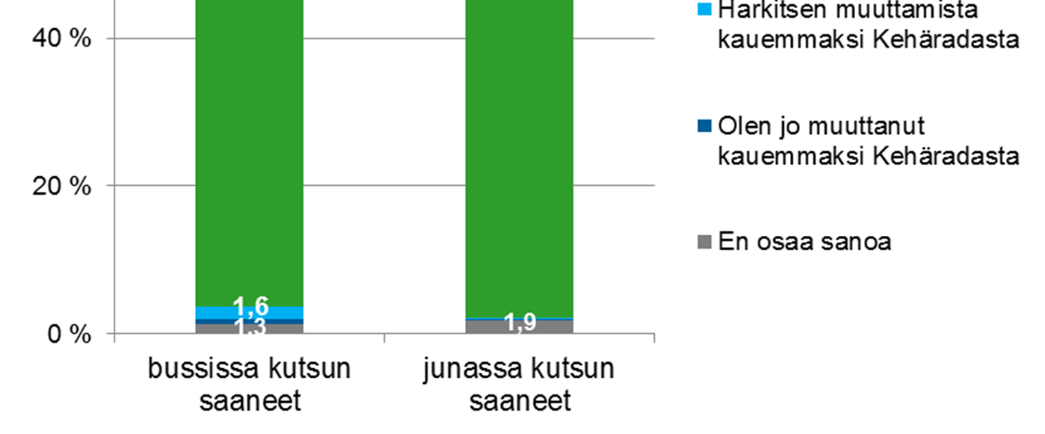 Onko Kehäradan aloittamisella