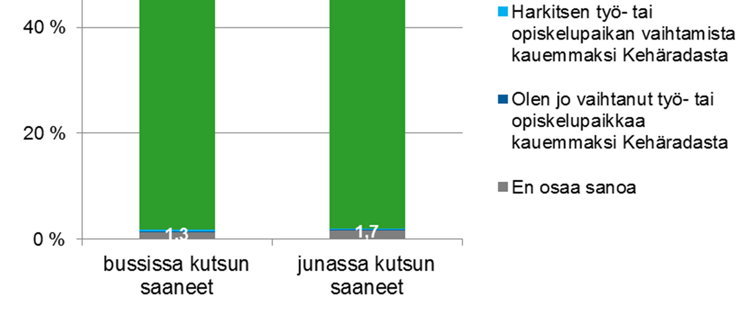 Onko Kehäradan aloittamisella vaikutusta