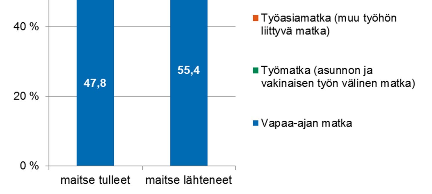 Mikä oli matkan