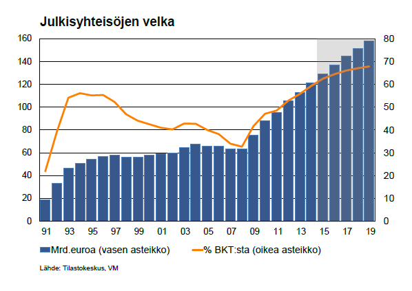 Julkisyhteisöjen nettoluotonanto suhteessa bruttokansantuotteeseen Julkisen talouden alijäämä yli 3% v. 2014 Ennusteen mukaan alle 3% päästään vasta v.