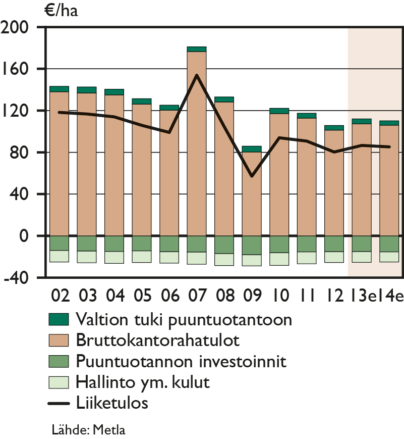 Lopputuotemarkinoilta muutokset heijastuvat metsätalouteen - kannattavuus riippuu mm. puun hinnasta, johon vaikuttaa puun kysyntä ja tarjonta Kuva 1.