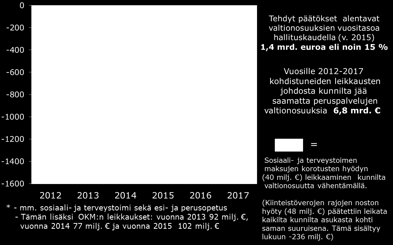 Vuosien 2012-2017 leikkaukset kuntien peruspalvelujen*