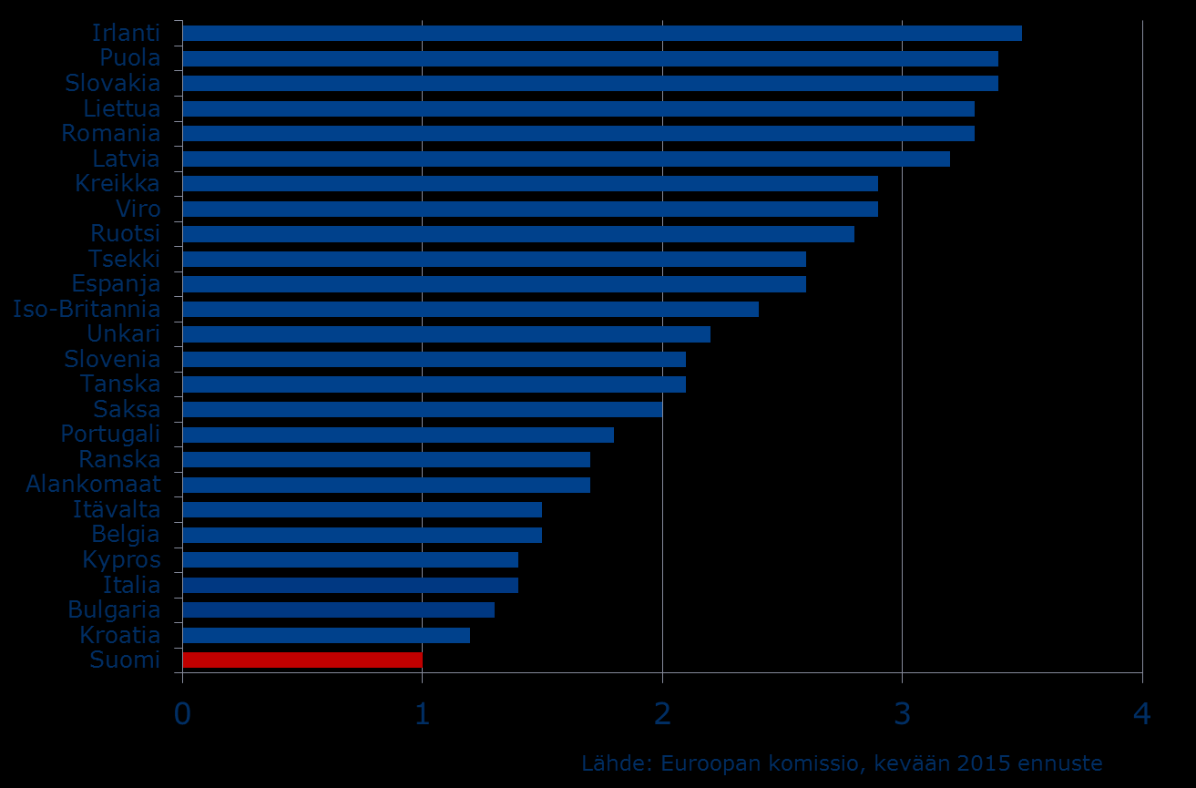 BKT:n kasvuennusteet vuodelle