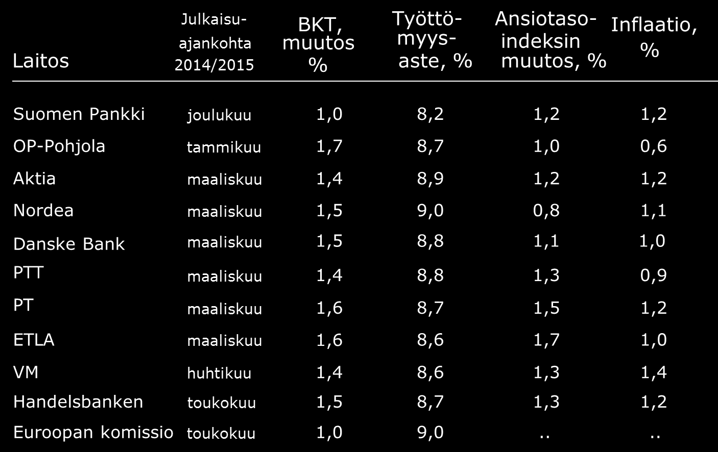 Kansantalouden ennustelukuja