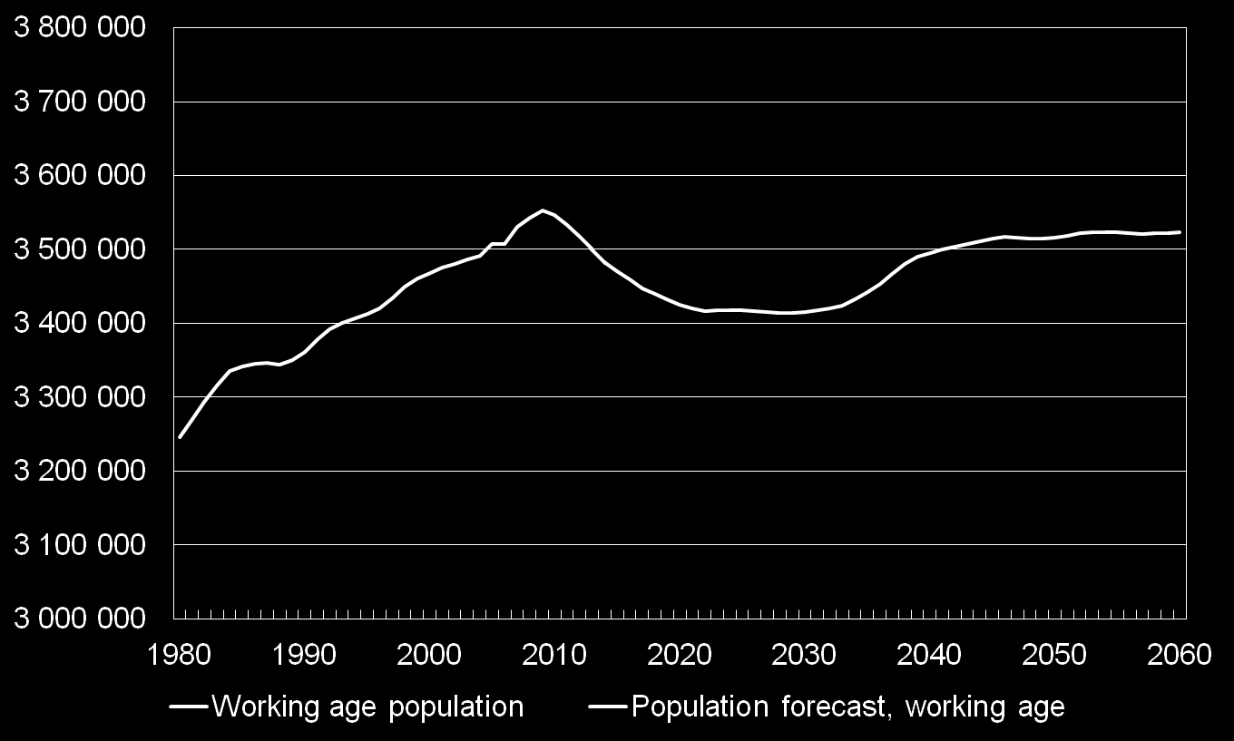 Decline in working age