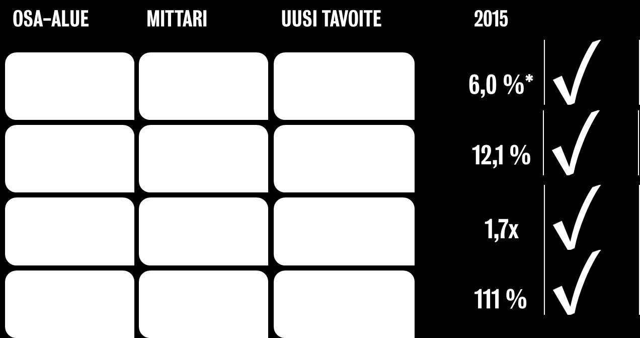 Kaikki pitkän aikavälin taloudelliset tavoitteet täyttyivät vuonna 2015 *Liikevaihdon kasvu vertailukelpoisilla valuuttakursseilla verrattuna yli 4,3 %:in