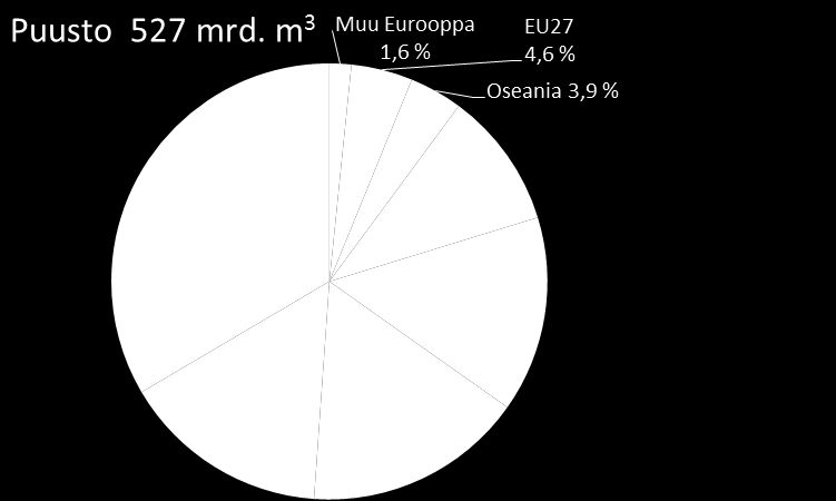 Maailman metsävarat Eurooppa yht. 5,2 % Eurooppa yht.