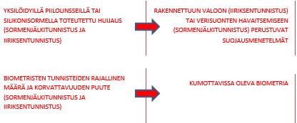 KUVIO 5 Biometrian tietoturvan ongelmia, sekä ratkaisu- ja parannusehdotuksia Connell, Ratha, Gentile ja Bolle (2013) näkevät iiriksentunnistuksen kaltaisten kontaktittomien biometrisen todentamisen