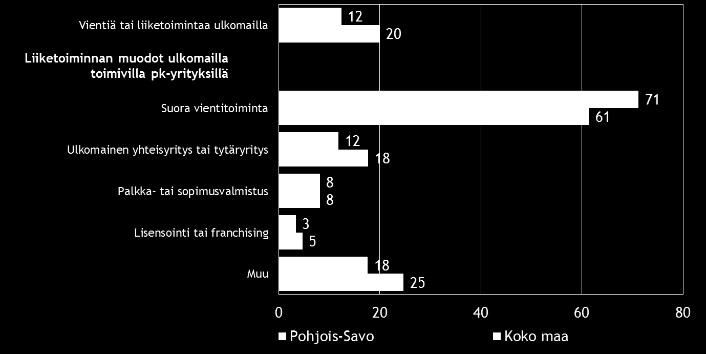 14 Pk-yritysbarometri, kevät 2015 6. PK-YRITYSTEN KANSAINVÄLISTYMINEN Joka viidennellä koko maan ja noin joka kahdeksannella Pohjois-Savon pk-yrityksistä on vientiä tai liiketoimintaa ulkomailla.