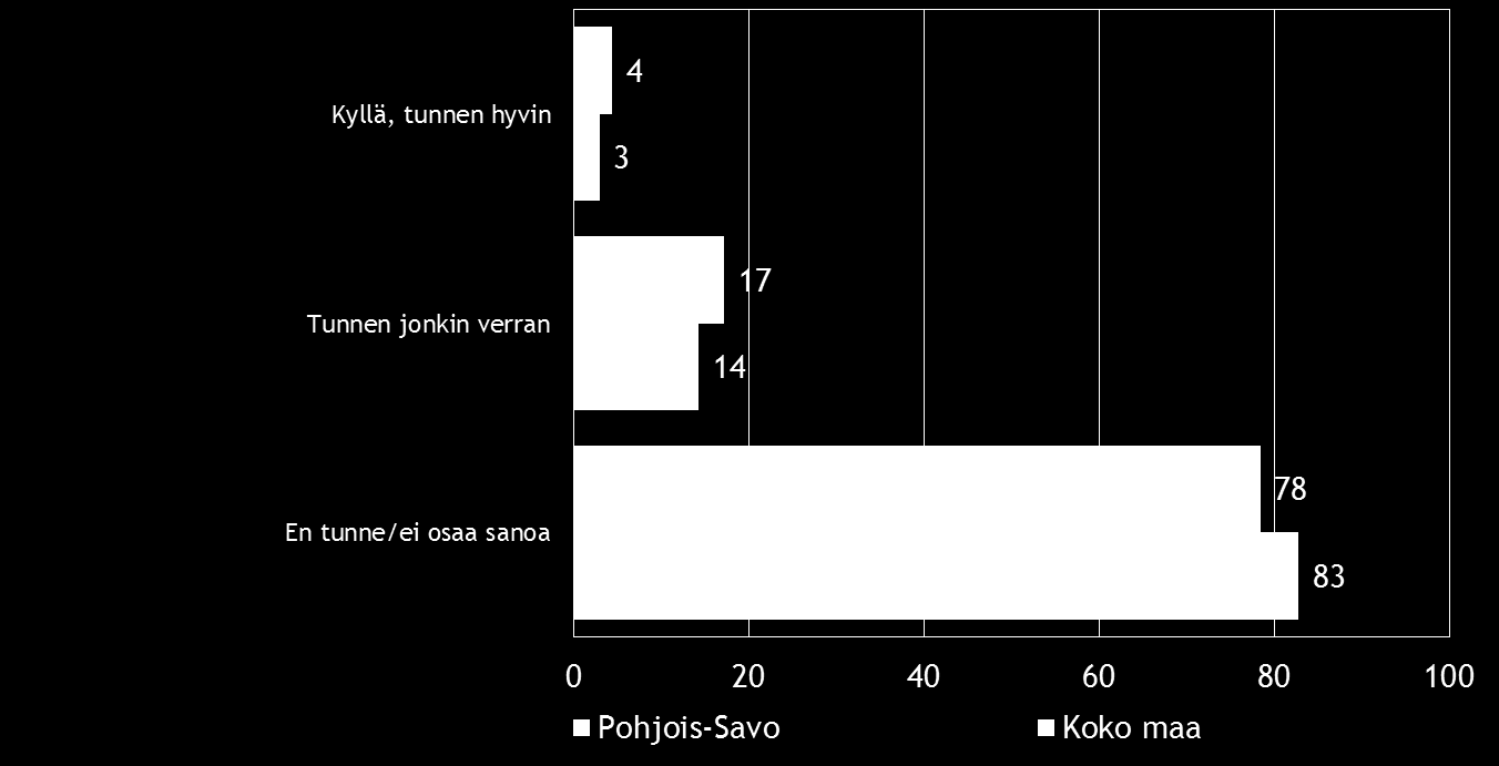 16 Pk-yritysbarometri, kevät 2015 Koko maan pk-yrityksistä viidenneksellä ja Pohjois-Savon alueella joka kymmenennellä on suoraa tuontitoimintaa. Taulukko 7.