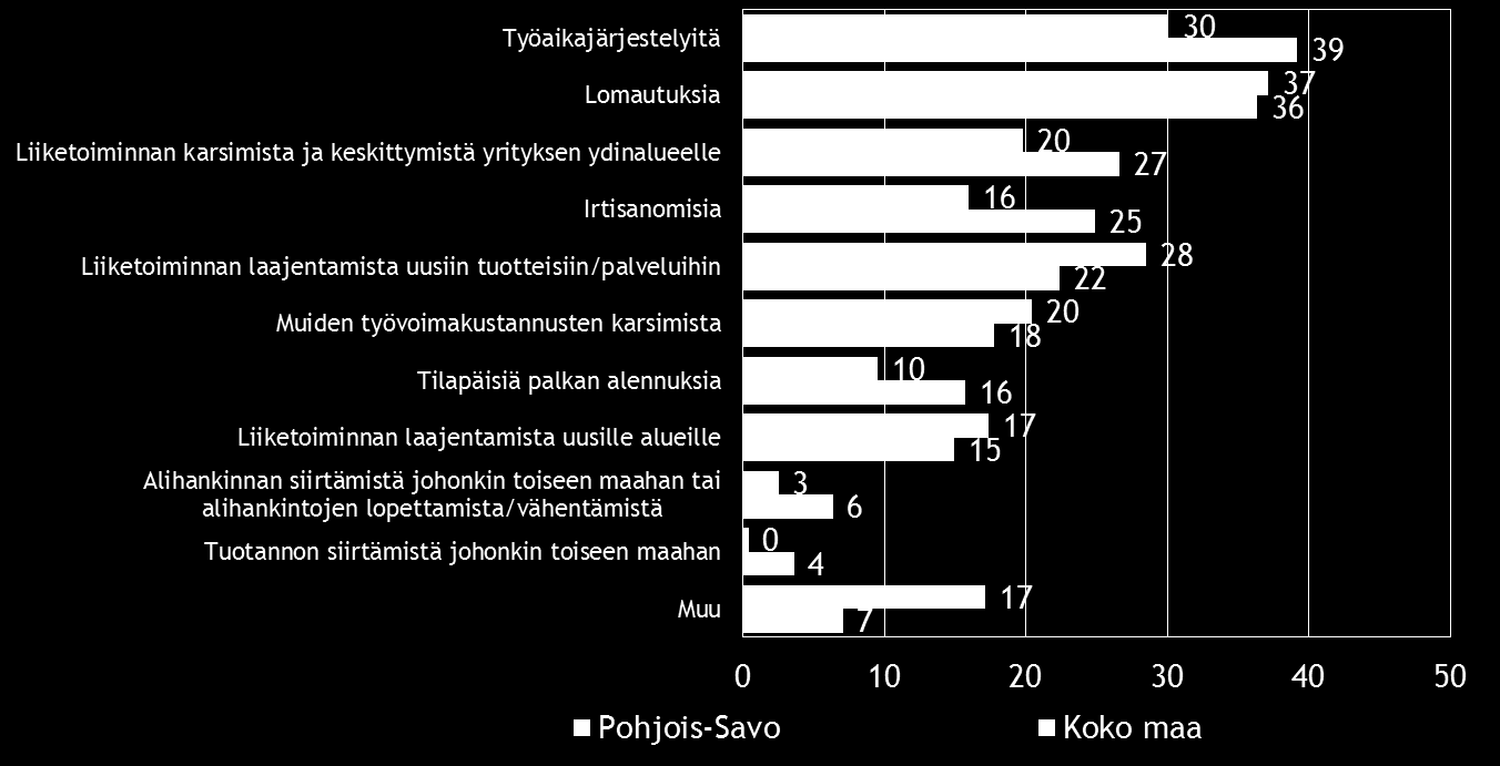 Pk-yritysbarometri, kevät 2015 19 8. PK-YRITYSTEN SOPEUTTAMISTOIMENPITEET Taulukko 8.