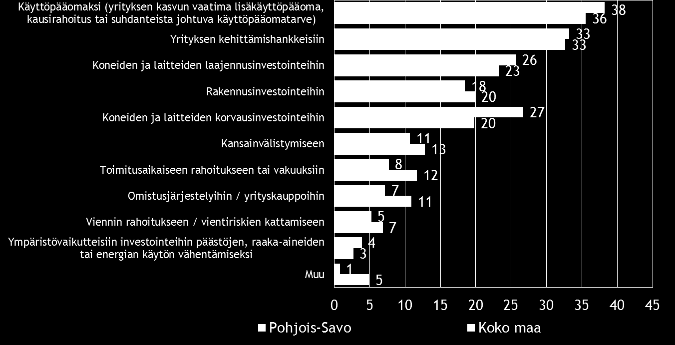 22 Pk-yritysbarometri, kevät 2015 Pohjois-Savossa rahoitusta aiotaan hakea koko maata yleisemmin Finnverasta ja ELYkeskuksista. Taulukko 15. Mistä aiotte ottaa ulkopuolista rahoitusta?
