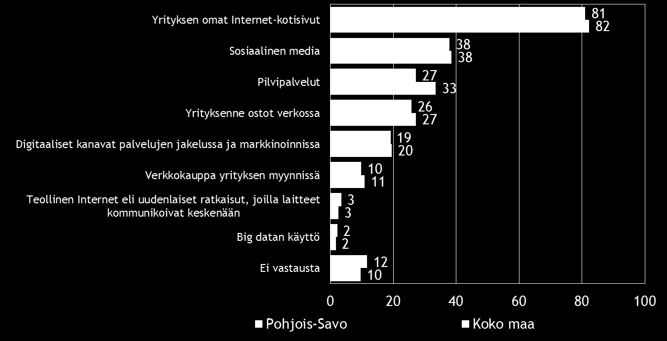 Pk-yritysbarometri, kevät 2015 23 10. DIGITAALISUUS LIIKETOIMINNASSA Neljällä viidestä koko maan ja Pohjois-Savon alueen pk-yrityksestä on omat Internetkotisivut.
