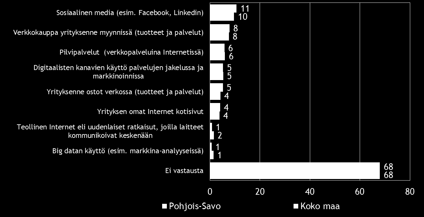 24 Pk-yritysbarometri, kevät 2015 Sosiaalinen media on yleisin digitalisoitumiseen liittyvä työkalu/palvelu, joka pkyrityksissä aiotaan ottaa käyttöön seuraavien 12 kuukauden aikana.