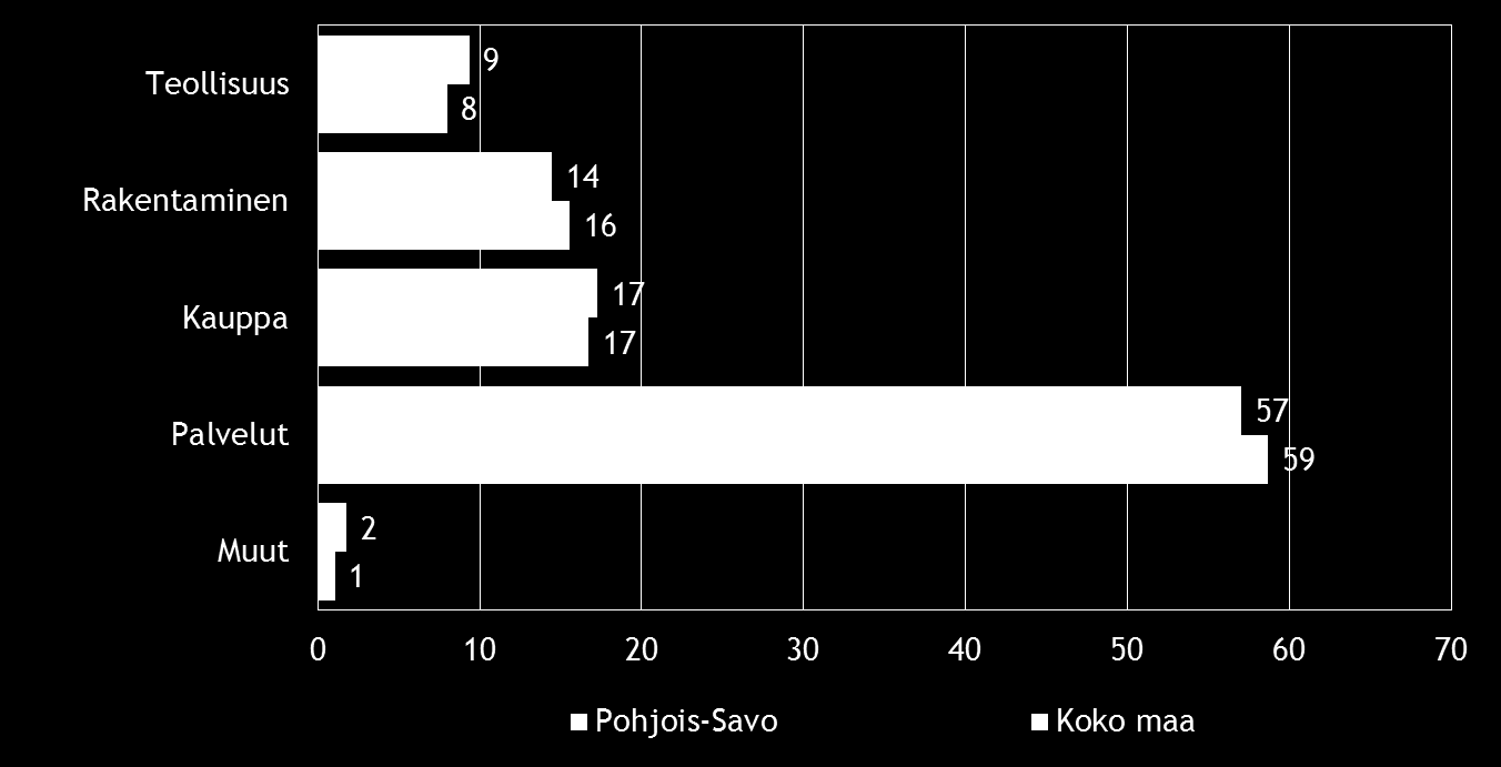 Pk-yritysbarometri, kevät 2015 7 2. YRITYSTEN OSUUDET TOIMIALOILLA Suomessa oli 266 909 yritystä [1] vuonna 2012. Näistä yrityksistä noin 9 901 toimi Pohjois-Savon alueella.