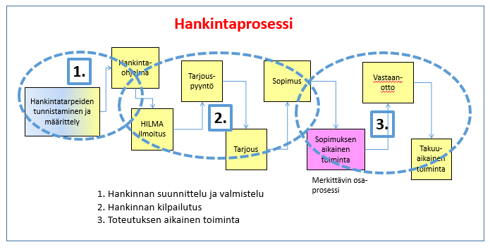 Digitalisoitu hankinta Aikatauluna on, että koko