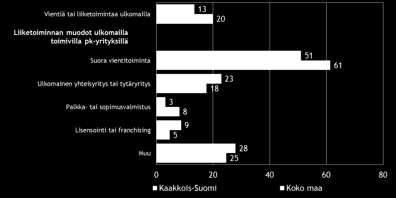 14 Pk-yritysbarometri, kevät 2015 6. PK-YRITYSTEN KANSAINVÄLISTYMINEN Joka viidennellä koko maan ja noin joka kymmenennellä Kaakkois-Suomen pkyrityksistä on vientiä tai liiketoimintaa ulkomailla.
