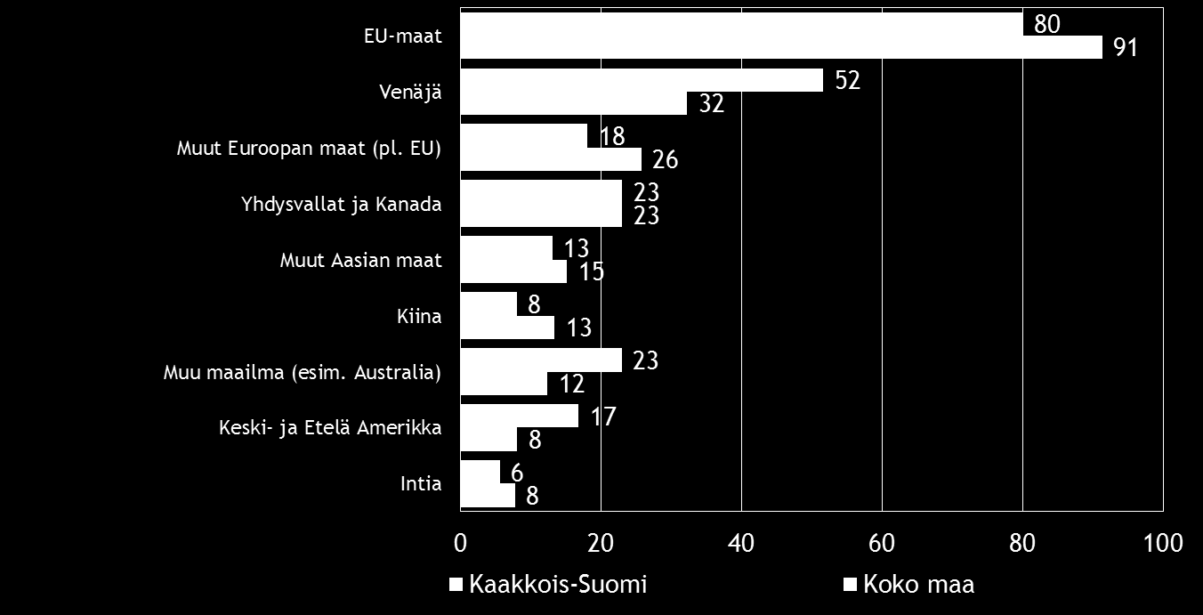 Pk-yritysbarometri, kevät 2015 15 Kahdella viidesosalla koko maan ja noin joka kolmannella Kaakkois-Suomen suoraa vientitoimintaa harjoittavista pk-yrityksistä viennin osuus kokonaisliikevaihdosta on