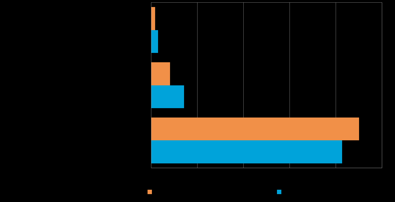 16 Pk-yritysbarometri, kevät 2015 Koko maan pk-yrityksistä joka viidennellä ja Kaakkois-Suomen alueella noin joka kymmenennellä on suoraa tuontitoimintaa. Taulukko 7.