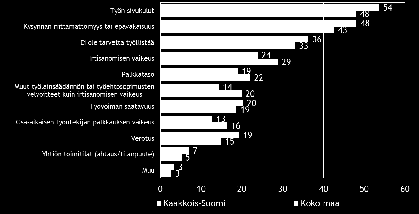 18 Pk-yritysbarometri, kevät 2015 7. PK-YRITYSTEN TYÖLLISTÄMISEN ESTEET Koko maan ja Kaakkois-Suomen pk-yrityksistä kolmanneksella ei ole tarvetta työllistää.