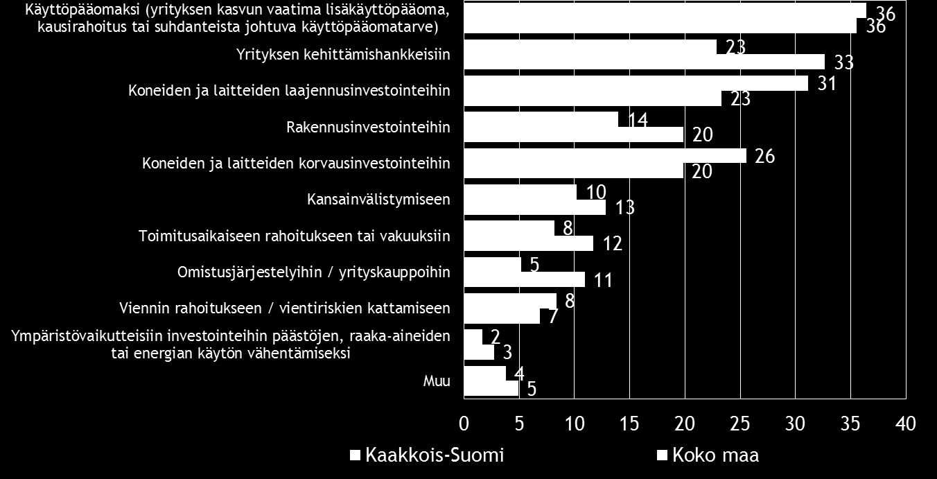 22 Pk-yritysbarometri, kevät 2015 Sekä Kaakkois-Suomen alueella että koko maassa yleisin ulkopuolisen rahoituksen käyttötarkoitus on käyttöpääoma.