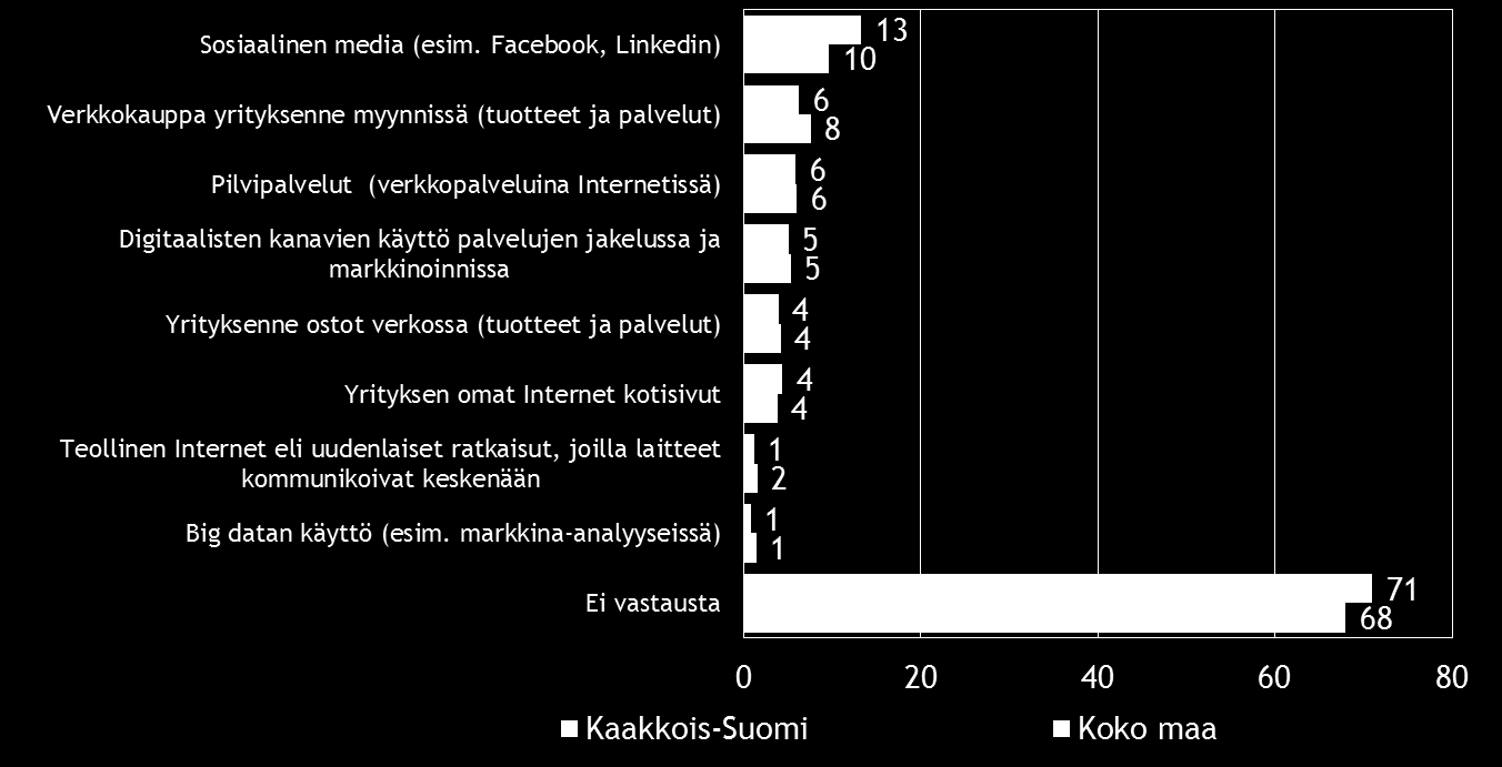 24 Pk-yritysbarometri, kevät 2015 Sosiaalinen media on yleisin digitalisoitumiseen liittyvä työkalu/palvelu, joka pkyrityksissä aiotaan ottaa käyttöön seuraavien 12 kuukauden aikana.