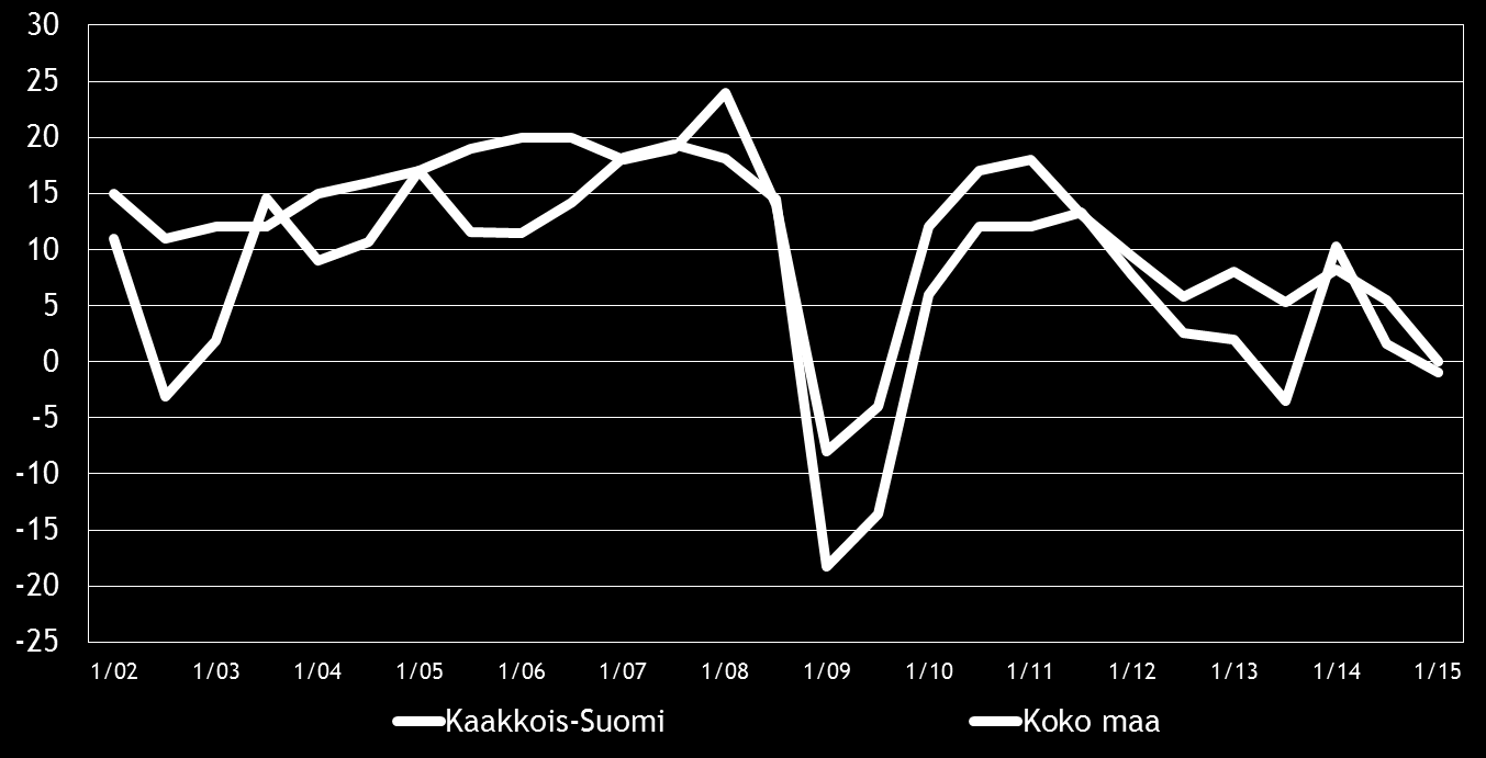 8 Pk-yritysbarometri, kevät 2015 3. YRITYKSET JA TYÖLLISYYS Tilastokeskuksen työvoimatiedustelun [2] mukaan koko maan työllisten määrä oli 2 447 000 henkeä syyskuussa 2014.