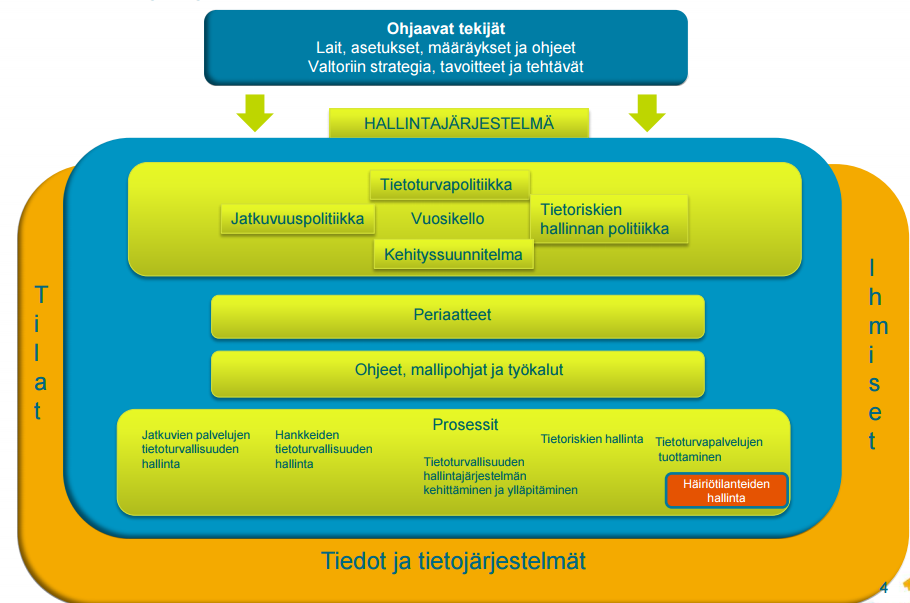 Hallintajärjestelmä Sisältää tietoturvallisuuden johtamiseen ja hallintaan liittyvät: organisaatiorakenteen politiikat periaatteet