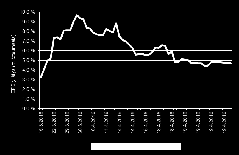 20.4.2016, 3 USA:n tuloskauden seuranta USA:n tuloskaudesta muodostumassa yllätyksetön FIM analyysi Olemme analysoineet USA:n (S&P 500) alkanutta tuloskautta.