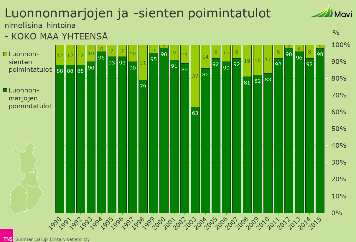 Luonnonmarjojen ja